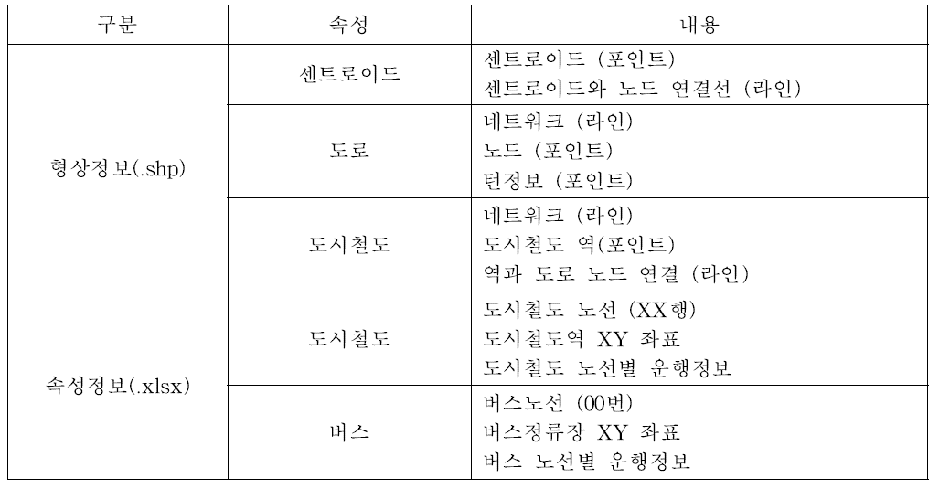 토지이용모델의 주요 입력데이터 구축 내용