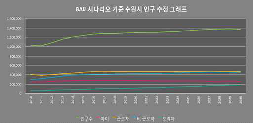 수원시 인구관련 BAU 시나리오 분석결과