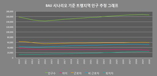 트램지역 인구관련 BAU 시나리오 분석결과