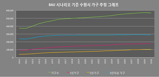 수원시 가구수 관련 BAU 시나리오 분석결과