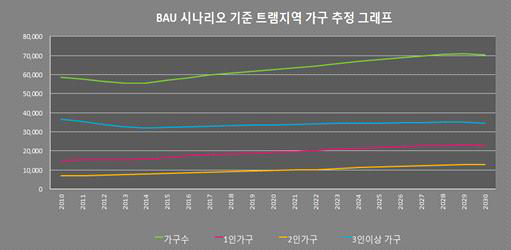 트램지역 가구수 관련 BAU 시나리오 분석결과