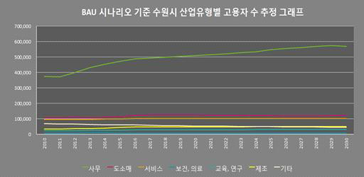 수원시 산업유형별 고용자수 관련 BAU 시나리오 분석결과