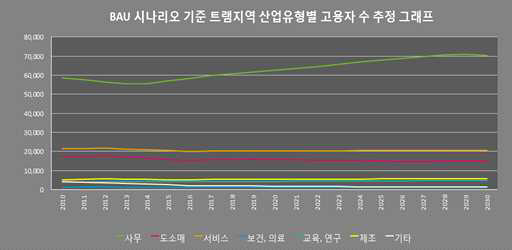 트램지역 산업유형별 고용자수 관련 BAU 시나리오 분석결과