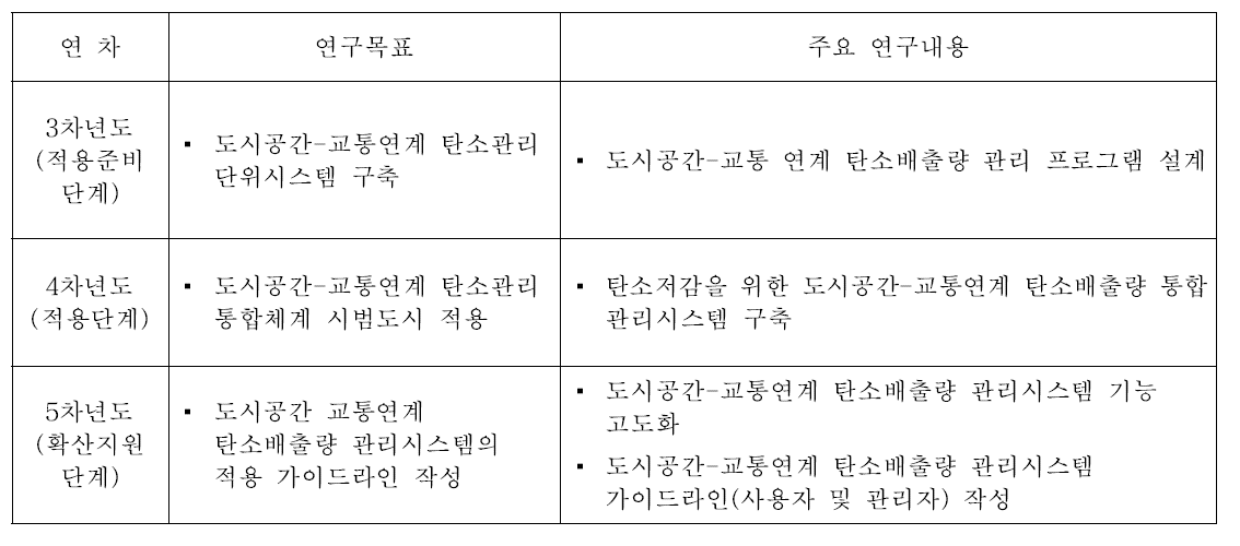 목표 및 주요 연구내용