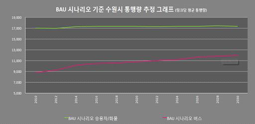 수원시 통행량 관련 BAU 시나리오 분석결과(도로 통행량)