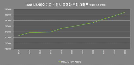 수원시 통행량 관련 BAU 시나리오 분석결과(지하철 통행량)