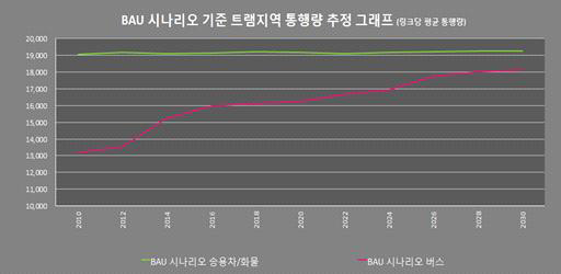 트램지역 통행량 관련 BAU 시나리오 분석결과(도로 통행량)