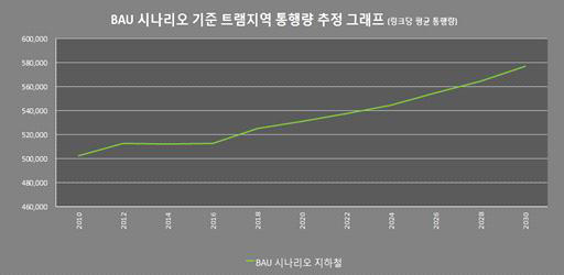 트램지역 통행량 관련 BAU 시나리오 분석결과(지하철 통행량)