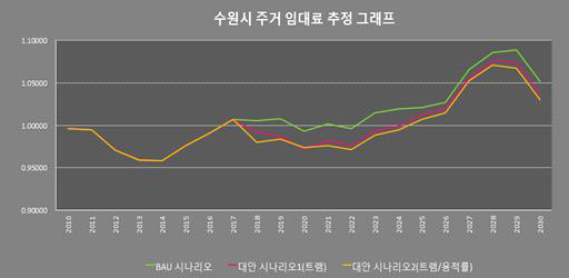 수원시 주거 임대료 관련 대안시나리오 효과 분석결과