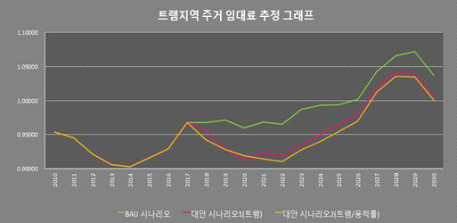 트램지역 주거 임대료 관련 대안시나리오 효과 분석결과