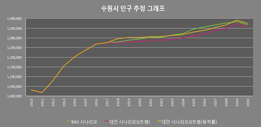 수원시 인구 관련 대안시나리오 효과 분석결과