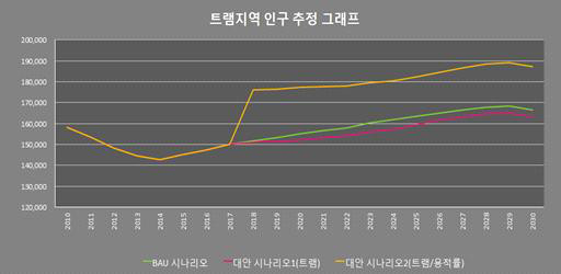 트램지역 인구 관련 대안시나리오 효과 분석결과