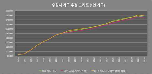 수원시 가구 관련 대안시나리오 효과 분석결과(1인가구)