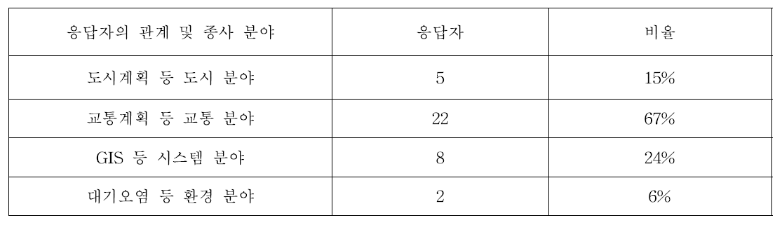 설문 응답자 종사 분야