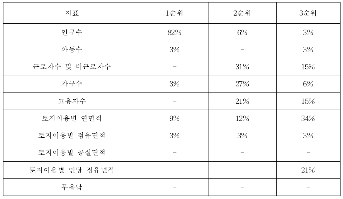 목표 및 주요 연구내용