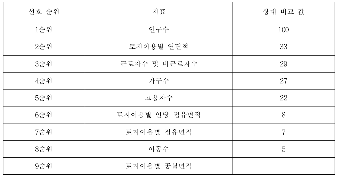 지표의 선호 순위별 상대 비교