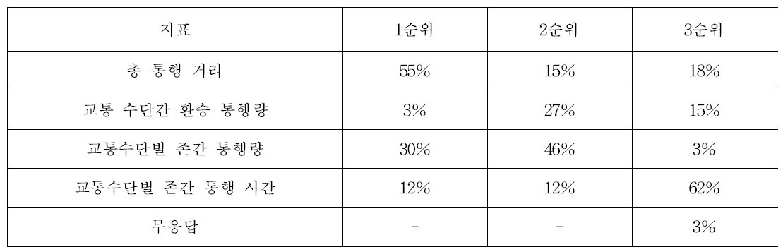 거시 교통 정책의 장래 변화 및 효과 비교 지표 설문 결과