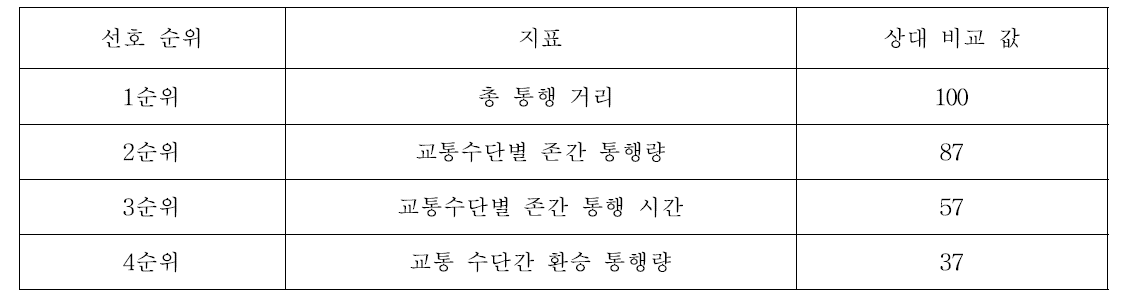 지표의 선호 순위별 상대 비교