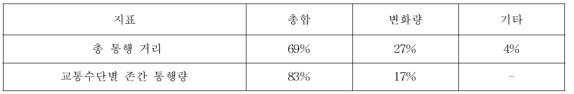 선정 지표의 표현 방법 선호도