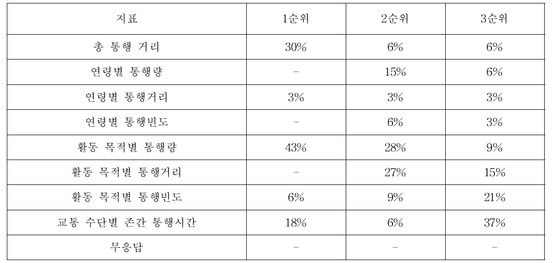 미시 교통 정책의 장래 변화 및 효과 비교 지표 설문 결과