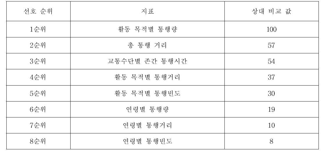 지표의 선호 순위별 상대 비교