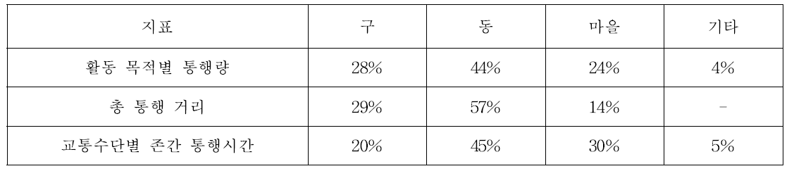 선정 지표의 최소 공간적 범위 선호도