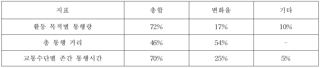 선정 지표의 표현 방법 선호도