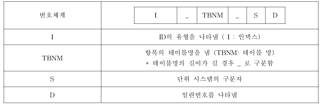 데이터 인덱스 명명 규칙