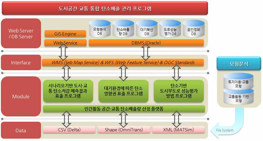 도시공간-교통 통합 탄소배출량 관리프로그램 아키텍처