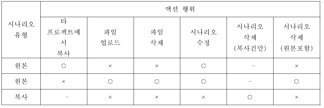 시나리오 입력에 따른 수정 권한