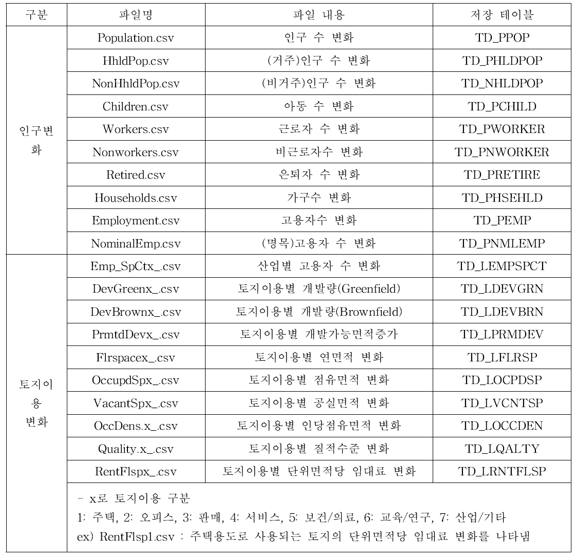 Delta 모형 결과 파일 및 저장 정보