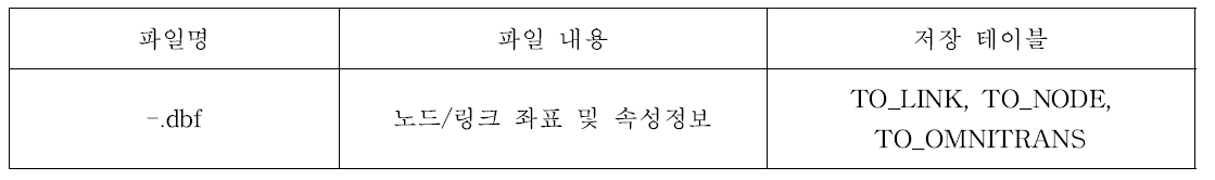 교통계획 모형 결과 파일 및 저장 정보