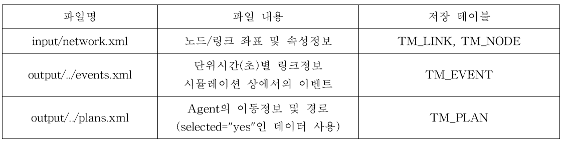 교통활동 모형 결과 파일 및 저장 정보