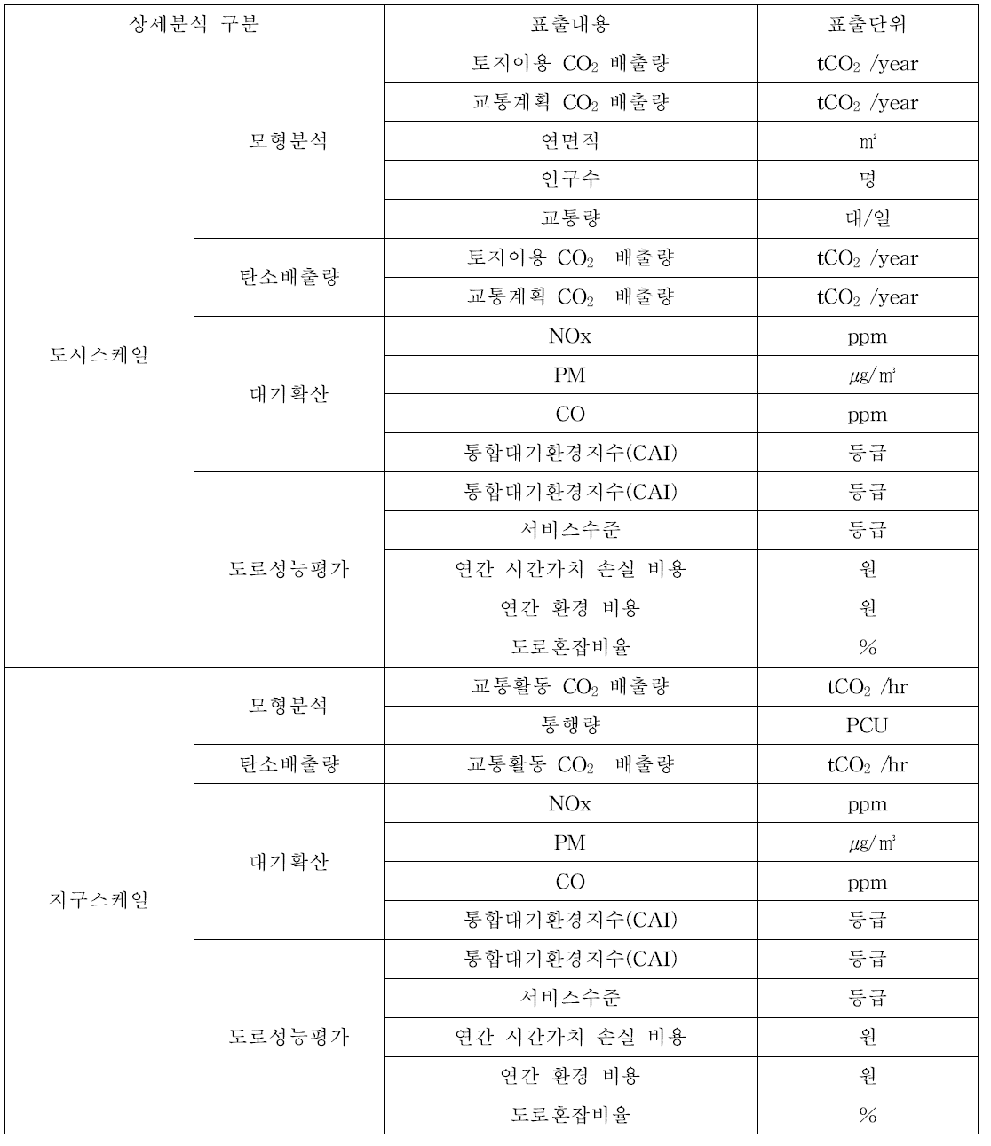 프로젝트 요약정보 표출내용