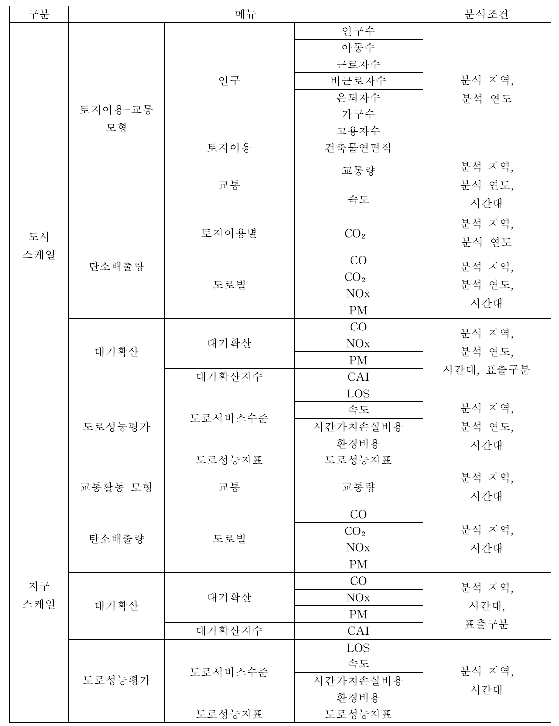 종합분석 기능별 분석조건