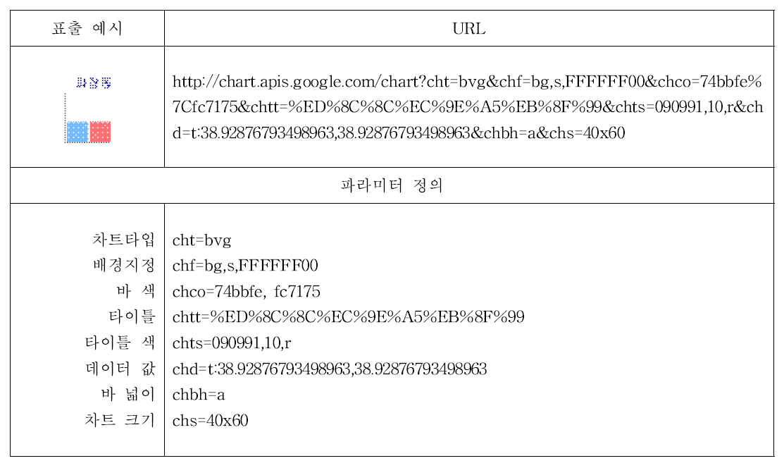 심볼 그래프(Bar Chart) API 사용