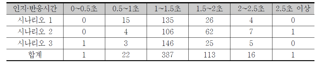 인지·반응시간에 따른 집중도 분석을 위한 표본의 수