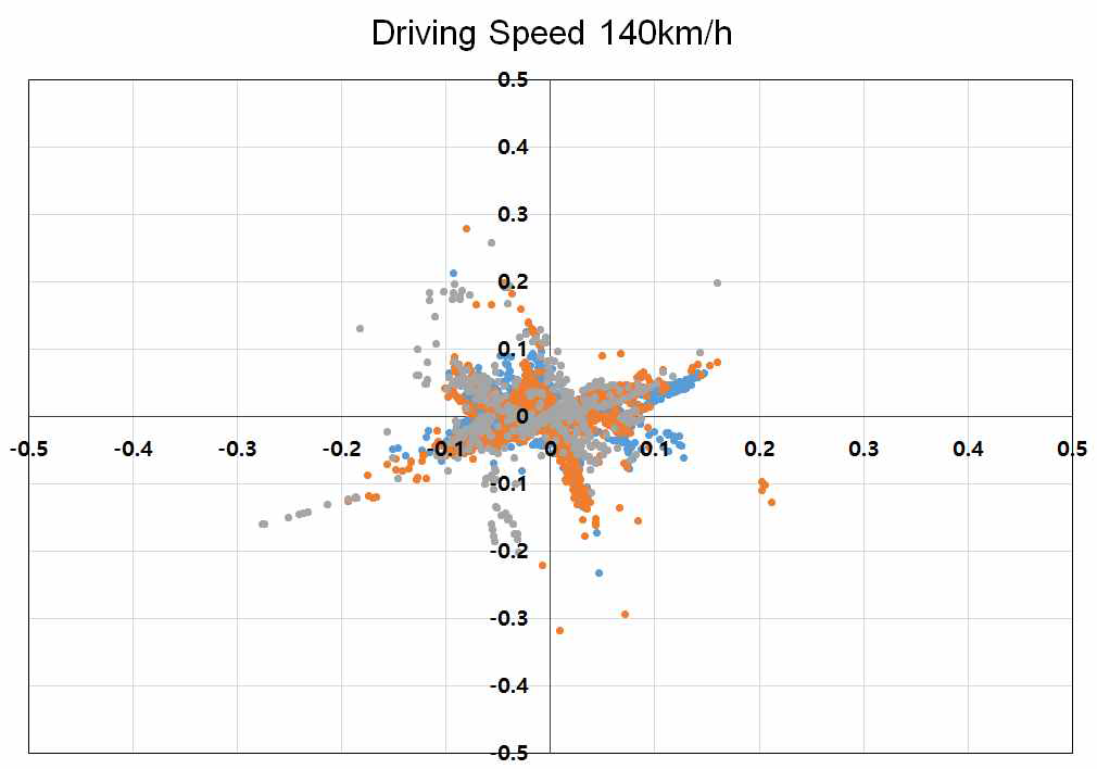 주행속도가 140 km/h일 때 피실험자의 주시점 분포