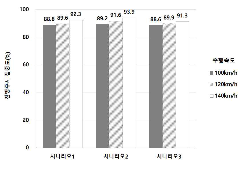 주행속도에 따른 집중도 분석 결과