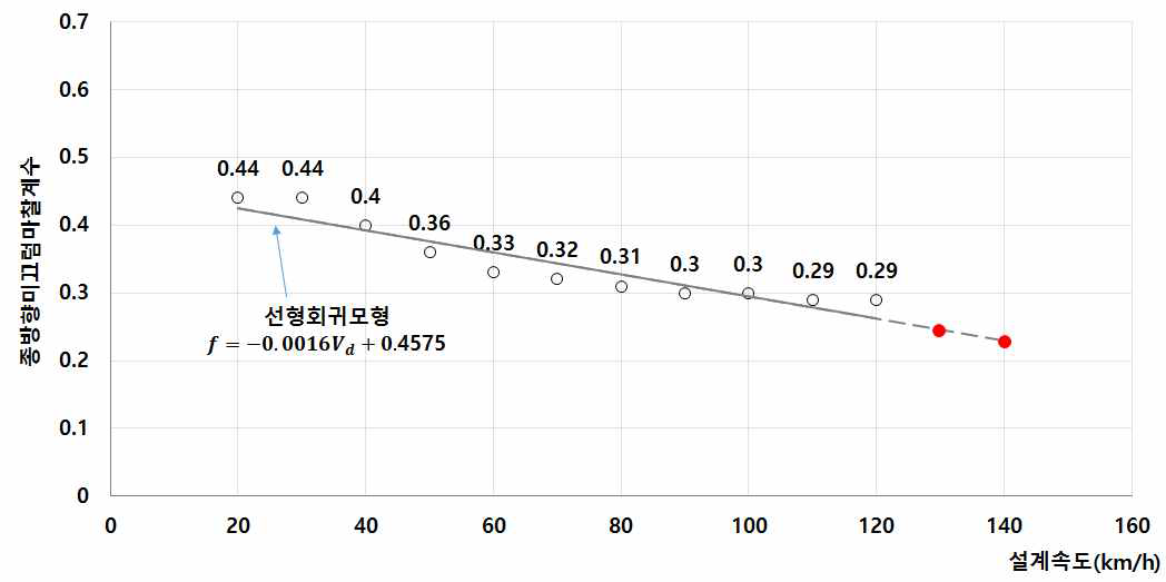 설계속도 130, 140km/h의 종방향미끄럼마찰계수 산출 과정