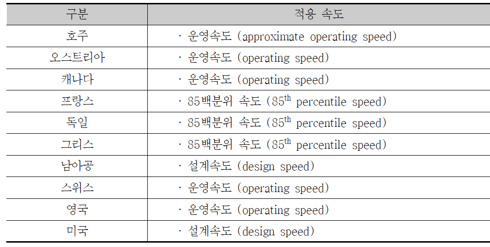 국가별 정지시거 계산 시 적용 속도