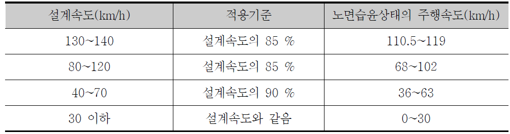 국내 노면습윤상태의 주행속도 기준 및 추정결과