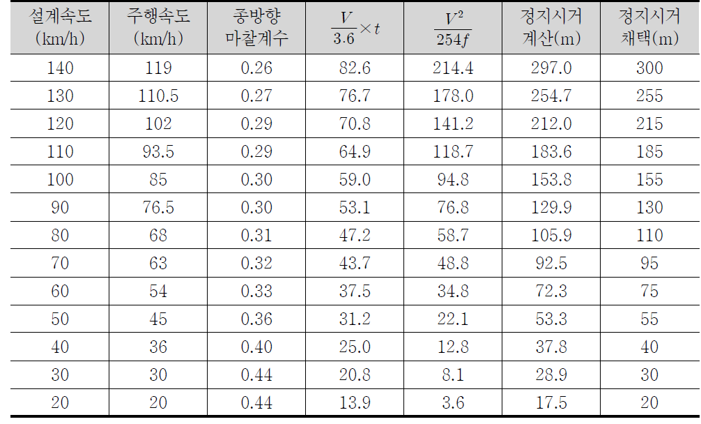 국내 노면습윤상태의 정지시거 기준 및 추정결과