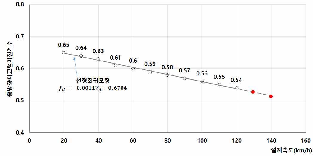 설계속도 130, 140km/h의 종방향미끄럼마찰계수 산출 과정