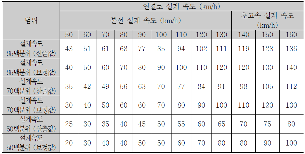 고속도로에서 본선부 설계 속도에 맞는 연결로 설계 속도 기준