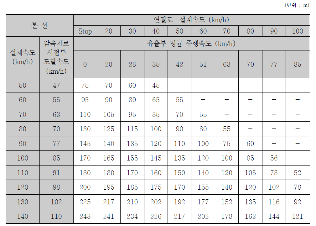 TTI, 감속차로 길이 계산 값