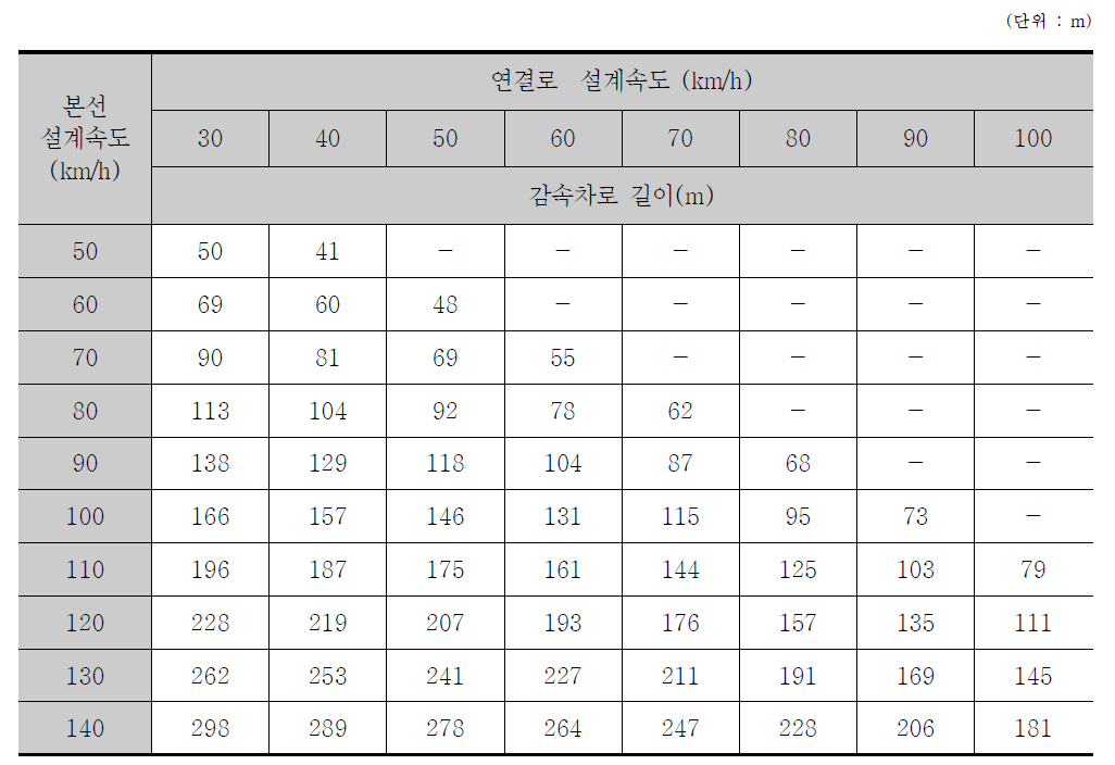 TTI, 감속차로의 길이 보정 값