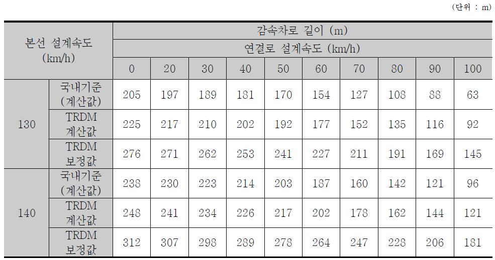 본선 설계속도(130, 140 km/h)에 따른 감속차로 길이 제원 비교(도로의 구조⋅시설 기준에 관한 규칙, TRDM)