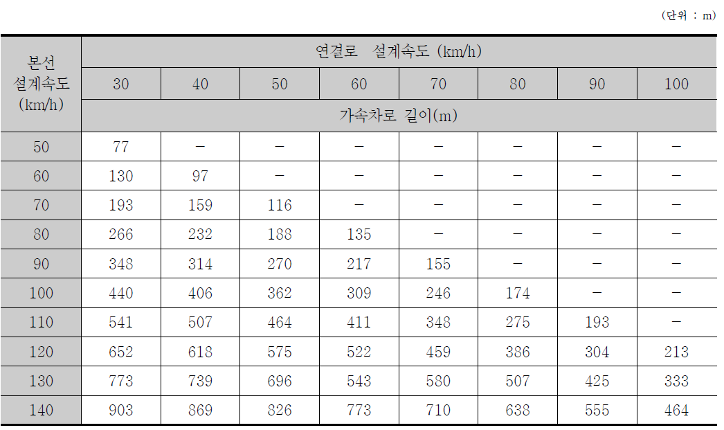 TTI, 가속차로의 길이 보정 값