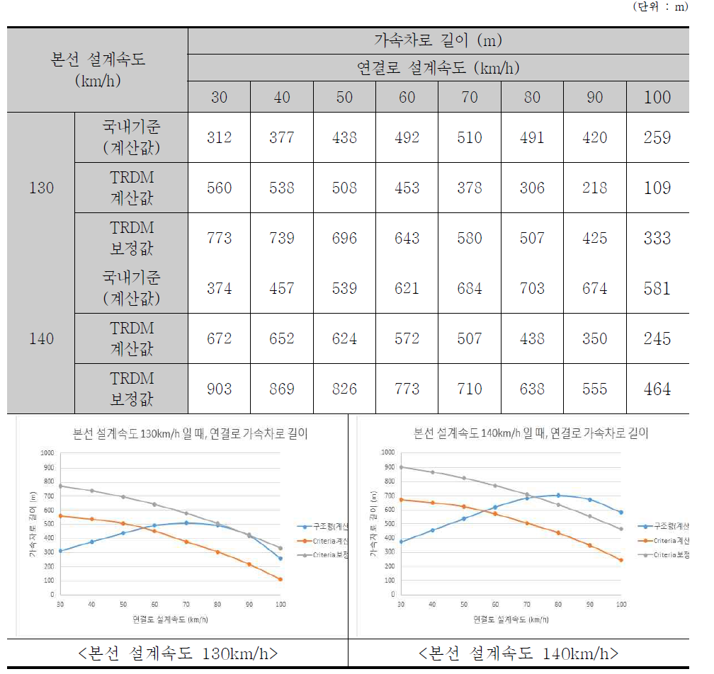 본선 설계속도(130, 140 km/h)에 따른 가속차로 길이 제원 비교(도로의 구조⋅시설 기준에 관한 규칙, TRDM)